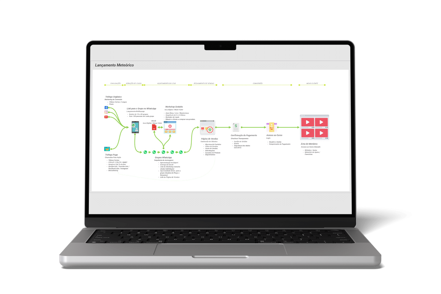 Método para Lançamento